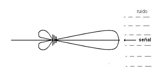 Fig. 2 Yagi con ruido misma direccion