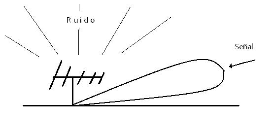 Fig. 4 Yagi con ruido de mayor elevación