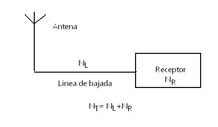 Fig. 5 Cifra de ruidoen el receptor VHF+