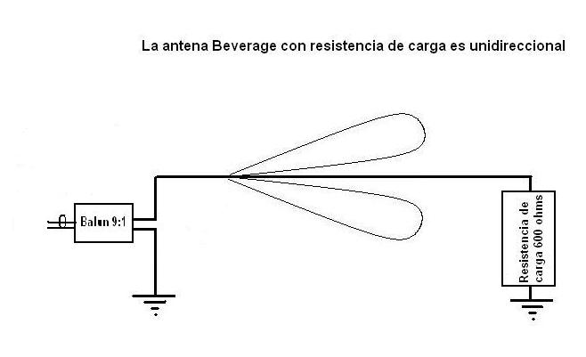 Figura 10 - Diagrama de radiación de antena Beverage