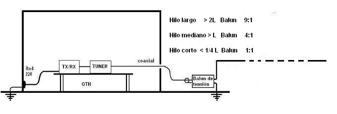 Figura 7 - HiloLargoConBalun9-1o 4-1 0 1-1