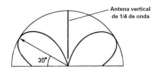 01-Diagrama de radiación de una antena vertical de cuarto de onda