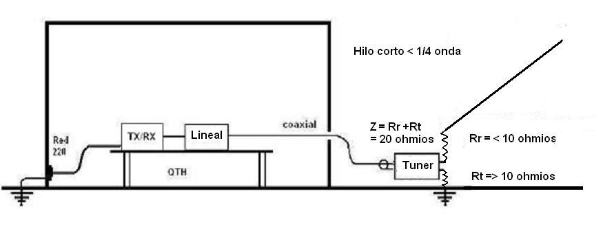 Figura 3 - HiloCorto con toma de tierra
