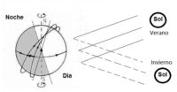 Polarización giratoria y polarización circular